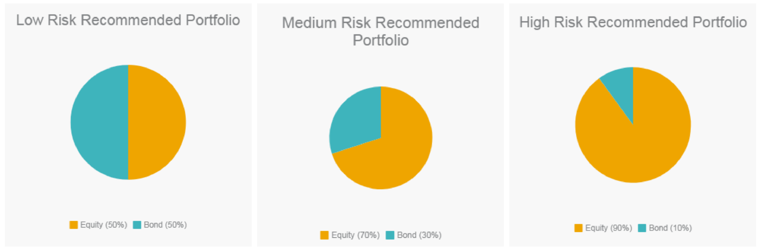 Recommended Mutual Fund Portfolio Malaysia