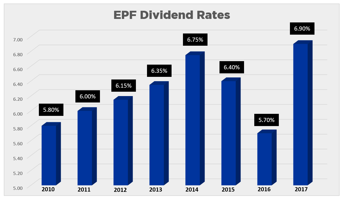 EPF Dividend