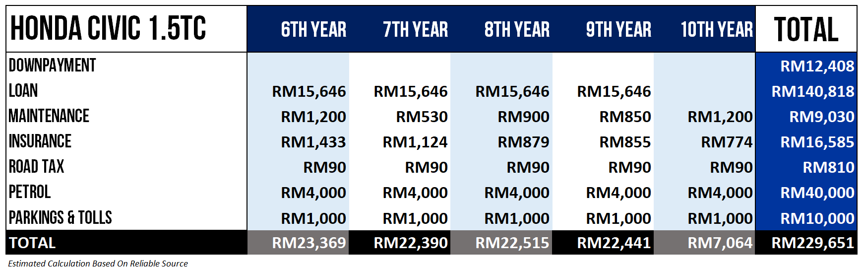How Much It Cost To Own Honda Civic In Malaysia 2