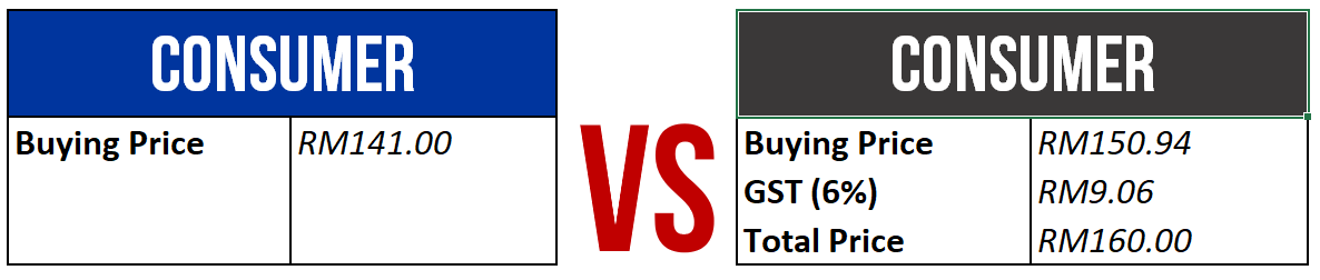 GST vs SST