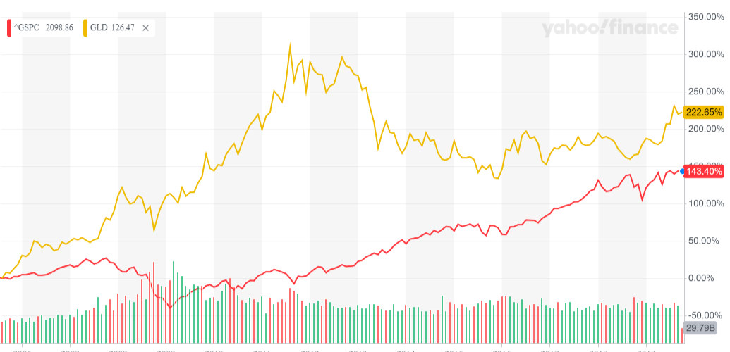 Gold vs S&P500.png