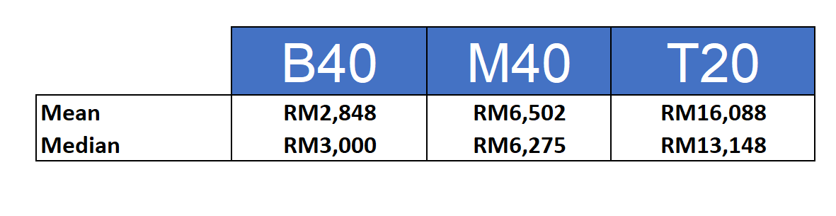 How Much Money B40, M40 & T20 Can Potentially Receive From ...