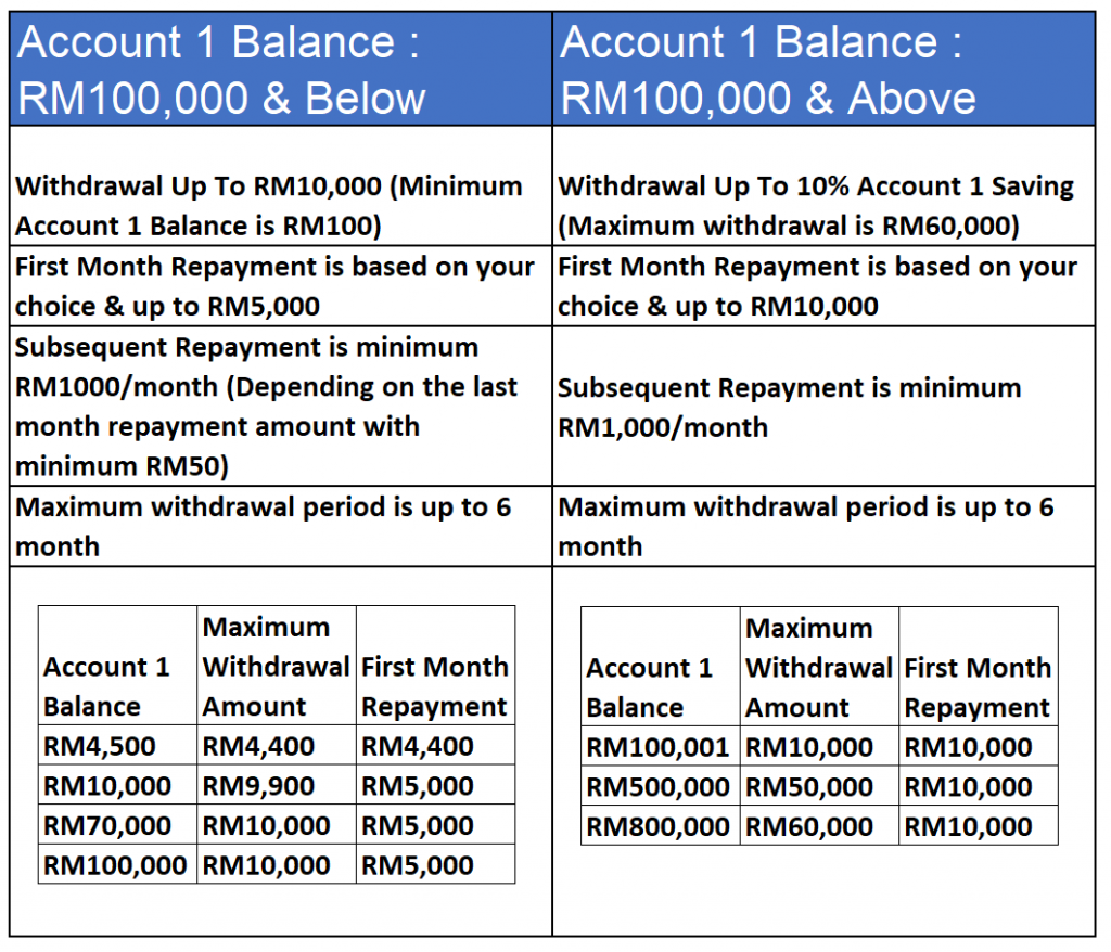 Withdrawing Your EPF During The Market Uncertainty - Black Belt Millionaire